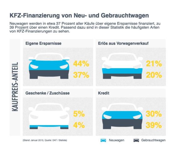 Autofinanzierung » Kredite.de